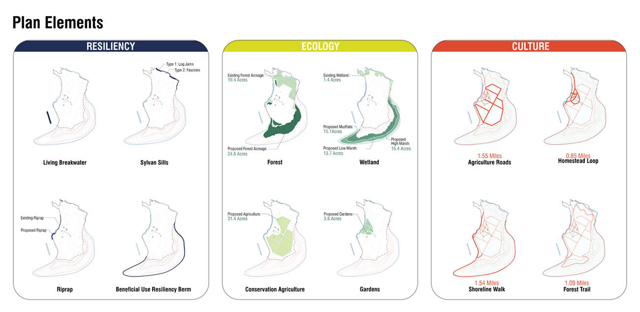 Parsons Island Plan Elements