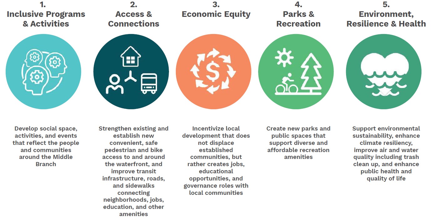 Middle Branch Master Plan Goals